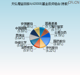 420008基金投资组合(持股)图