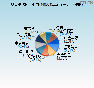 460001基金投资组合(持股)图