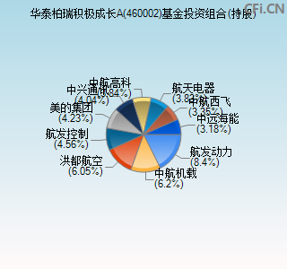 460002基金投资组合(持股)图