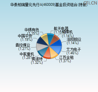 460009基金投资组合(持股)图