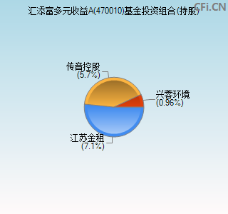 470010基金投资组合(持股)图