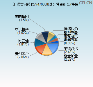 470058基金投资组合(持股)图