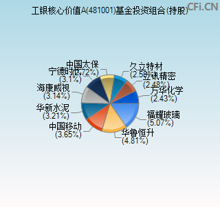 481001基金投资组合(持股)图