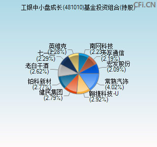 481010基金投资组合(持股)图