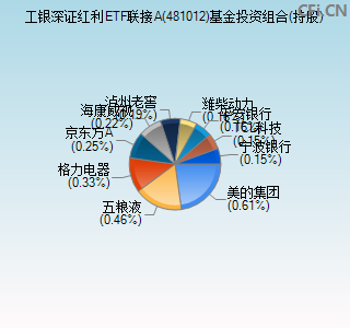 481012基金投资组合(持股)图