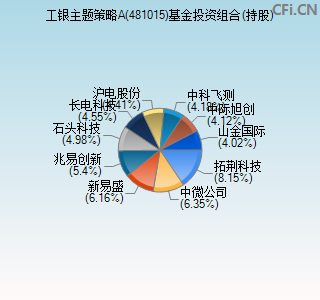 481015基金投资组合(持股)图