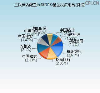 487016基金投资组合(持股)图