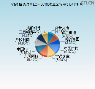 501001基金投资组合(持股)图