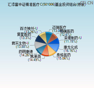 501006基金投资组合(持股)图