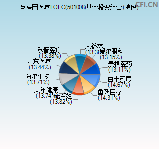 501008基金投资组合(持股)图