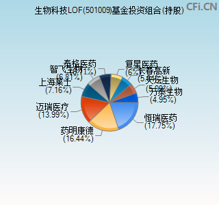 501009基金投资组合(持股)图