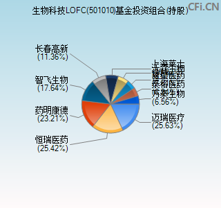 501010基金投资组合(持股)图