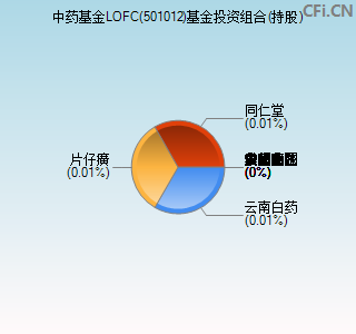 501012基金投资组合(持股)图