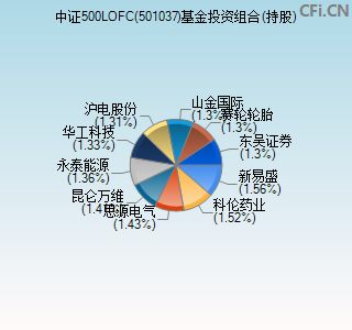 501037基金投资组合(持股)图