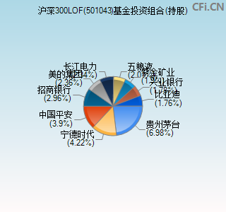 501043基金投资组合(持股)图