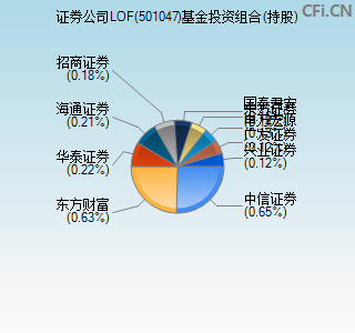 501047基金投资组合(持股)图