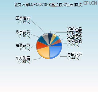 501048基金投资组合(持股)图