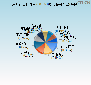 501053基金投资组合(持股)图