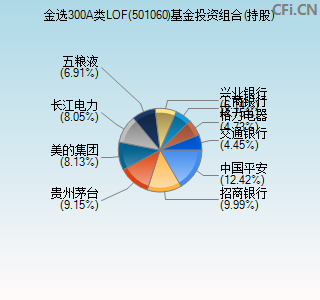 501060基金投资组合(持股)图