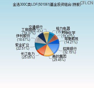 501061基金投资组合(持股)图