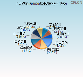 501070基金投资组合(持股)图