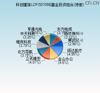 501098基金投资组合(持股)图