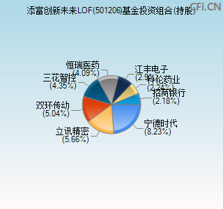 501206基金投资组合(持股)图