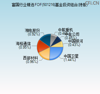 501216基金投资组合(持股)图