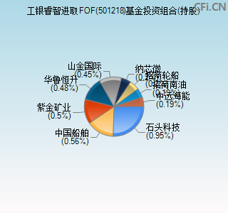 501218基金投资组合(持股)图