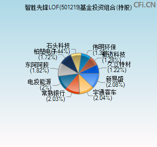 501219基金投资组合(持股)图