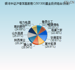 501308基金投资组合(持股)图