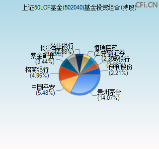 502040基金投资组合(持股)图