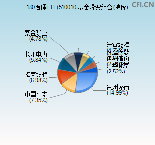 510010基金投资组合(持股)图