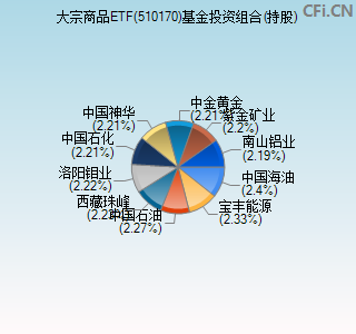 510170基金投资组合(持股)图