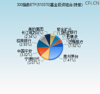 510370基金投资组合(持股)图