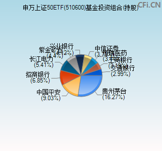 510600基金投资组合(持股)图