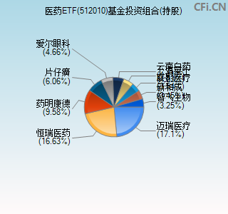 512010基金投资组合(持股)图