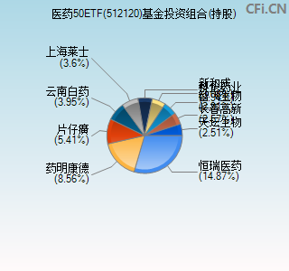 512120基金投资组合(持股)图