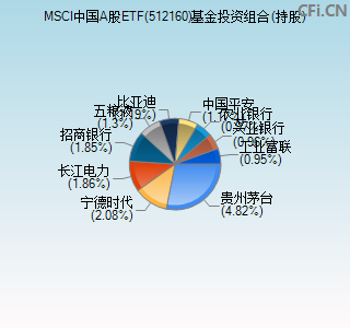 512160基金投资组合(持股)图