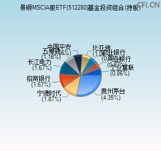 512280基金投资组合(持股)图