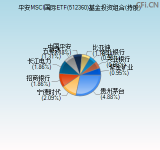 512360基金投资组合(持股)图