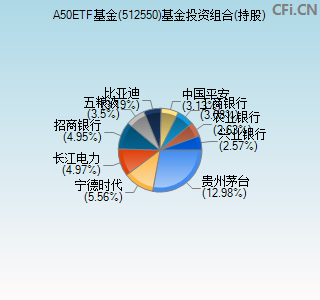 512550基金投资组合(持股)图