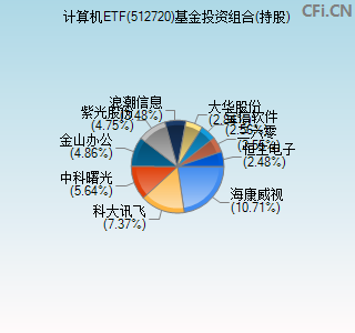 512720基金投资组合(持股)图