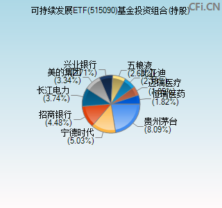 515090基金投资组合(持股)图