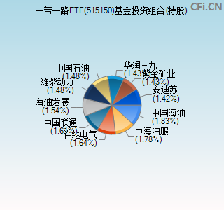 515150基金投资组合(持股)图