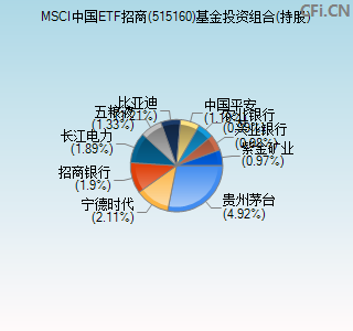 515160基金投资组合(持股)图