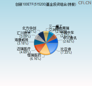 515200基金投资组合(持股)图