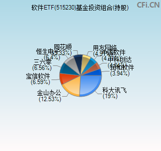 515230基金投资组合(持股)图