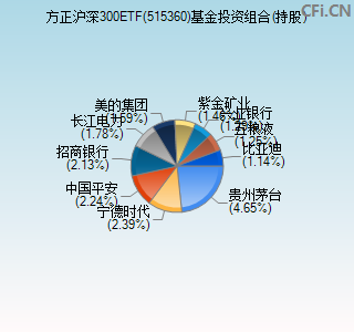 515360基金投资组合(持股)图