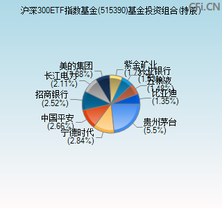 515390基金投资组合(持股)图